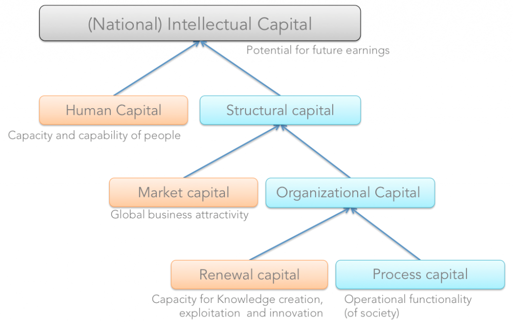bimac NIC / National intangible capital NIC / NIC ELSS Structure and capital groups