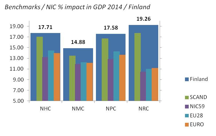 bimac NIC / NIC percentage impact in GDP formation 2014 / Finland benchmarks