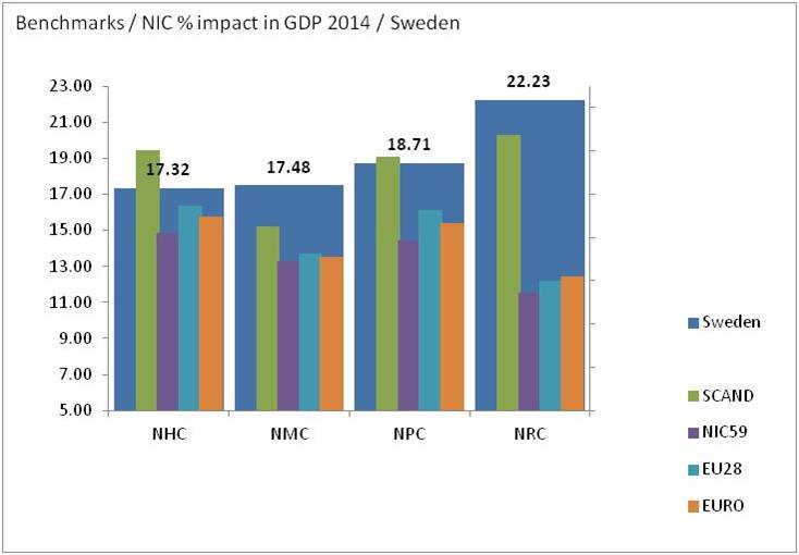 bimac NIC / NIC percentage impact in GDP formation 2014 / Sweden benchmarks