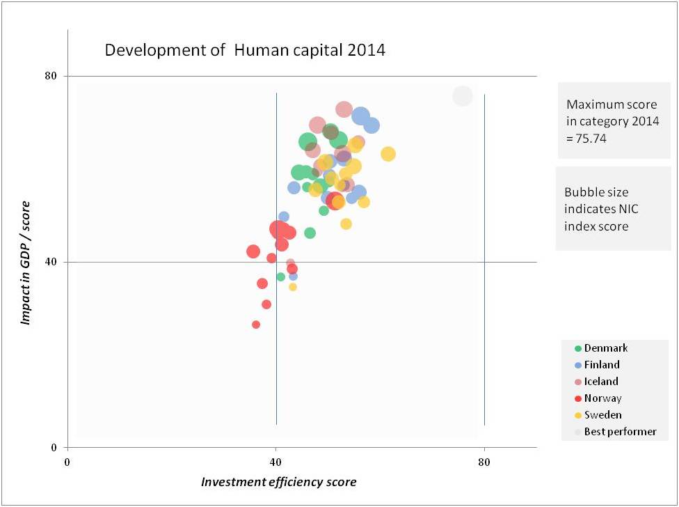 bimac NIC / NIC development of index levels, impacts and efficiency 2014 / Scandinavia benchmarked