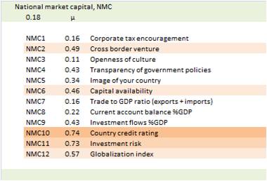 bimac NIC / NIC market capital NMC / General impact weights