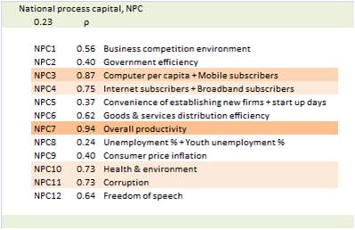 bimac NIC / NIC Process capital NPC / General impact weights