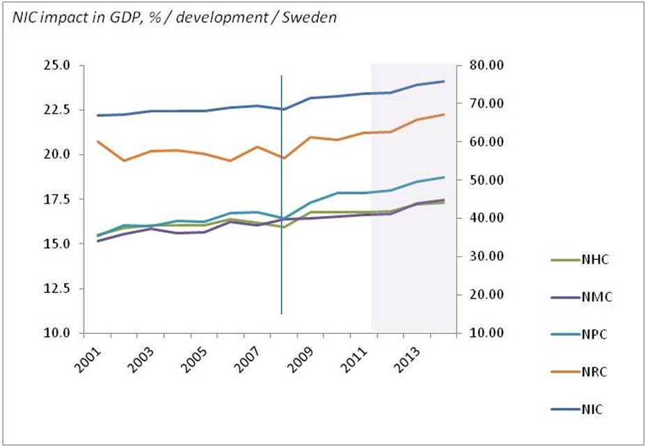 bimac NIC / NIC percentage impact in GDP formation 2001 - 2014 / Sweden