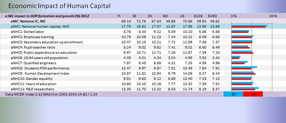 bimac NIC / NIC Human capital impact comparison 2012 / EU28 and Scandinavia