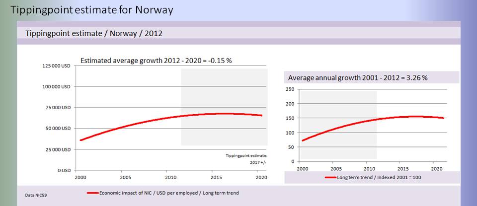 bimac NIC / NIC Tipping point projection 2012 / Norway Basic scenario